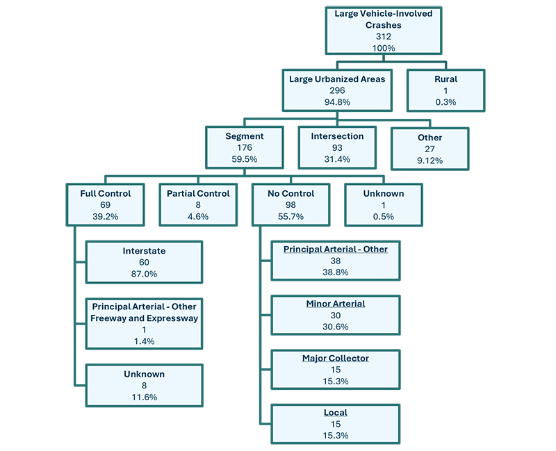 Figure A.1: A diagram showing where and how many crashes involving large vehicles occurred throughout the Boston Region.  There are five tiers of boxes which show, at the top level the total number and percentage of crashes involving Large Vehicles.  The second tier down shows those numbers and percentages by large urban vs. rural areas.  The third tier down, or grouping, categorizes these crashes as being at a roadway segment, intersection, or other area.  The fourth tier of boxes separates these crashes as being at segments with full access control, partial control, no control, or unknown.  The subsequent tiers of boxes separate the full control segments into Interstates, Principal Arterial – Other Freeway and Expressway, or Unknown; and the no control segments as Principal Arterial – Other, Minor Arterial, Major Collector, or local roadway type.